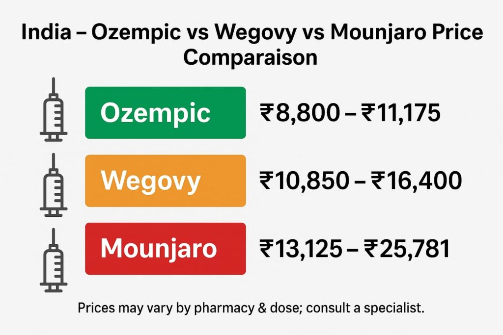 Ozempic Price Comparison